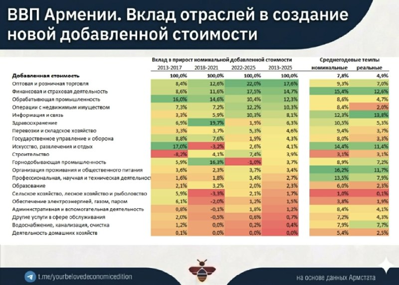 ВВП Армении: игорный бизнес, торговля, финансы и ИТ стали главными драйверами роста добавленной стоимости