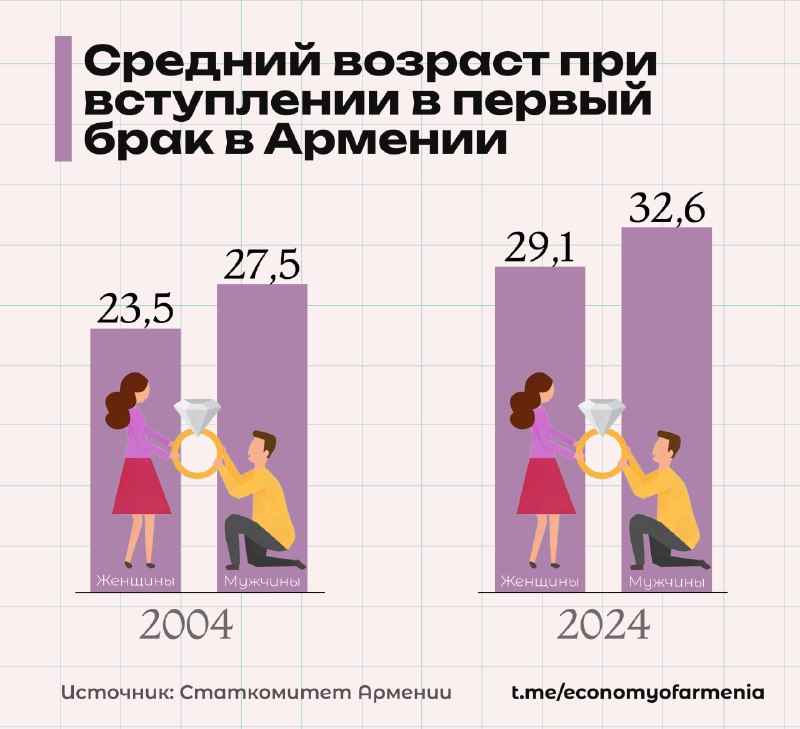 В Армении средний возраст вступления в первый брак вырос за 20 лет
