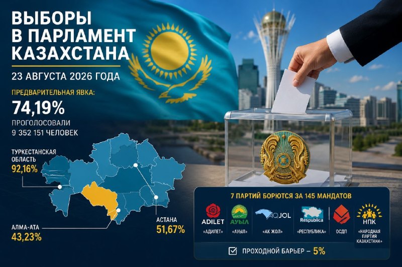 Выборы в Казахстане 2025: явка 74,19% — что это значит для Гюмри и Ширака